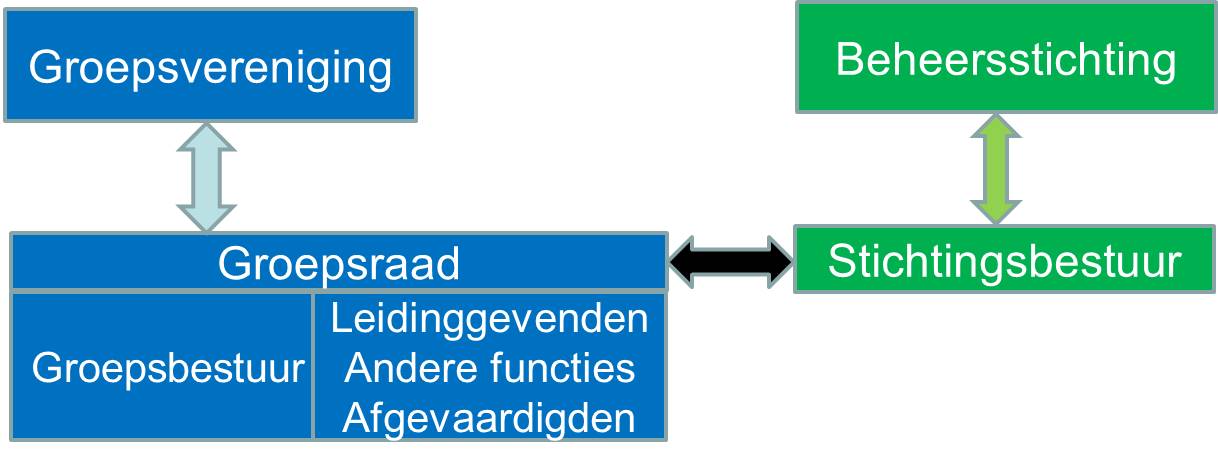 Groepsstructuur